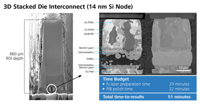 Shown here, the ZEISS Crossbeam Laser FIB-SEM provides rapid cross-sectioning of copper-pillar microbumps buried 860 microns deep, with high-quality imaging and total time to results of <1 hour.