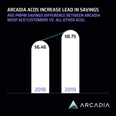 Average per-member, per-month savings difference between Arcadia MSSP ACO customers and all other ACOs.