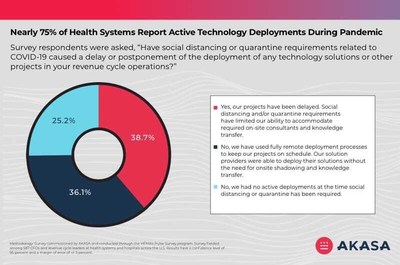 Nearly 75% of Health Systems Report Active Technology Projects in Revenue Cycle Operations During Pandemic.