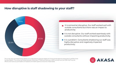 Is staff shadowing disruptive and harmful to productivity?