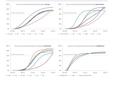 Figure 2 – Vaccine courses administered (% of population). Notes: Regional estimates represent total of countries covered within each graph only, and does not include other countries from the region. Source: Clarivate, April 2021.