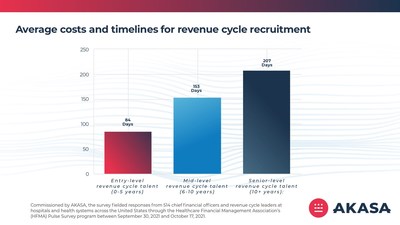 Average timelines for healthcare revenue cycle recruitment
