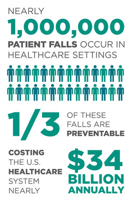 AvaSure and Equum Medical Falls Impact by the Numbers