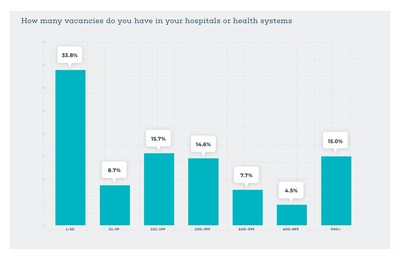 Vacancies reported at hospitals and health systems overall