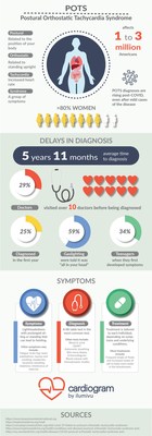 Cardiogram Infographic on POTS describing the prevalence of POTS, delays in diagnosis, symptoms, diagnosis, and treatment.