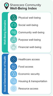 The Sharecare Community Well-Being Index is comprised of 10 domains that combine to drive understanding of individual health risk and opportunity as well as risks associated with an individual’s surroundings and environment.
