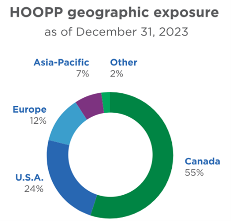HOOPP geographic exposure