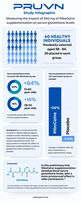 Infographic - PRUVN - Max International Study Results