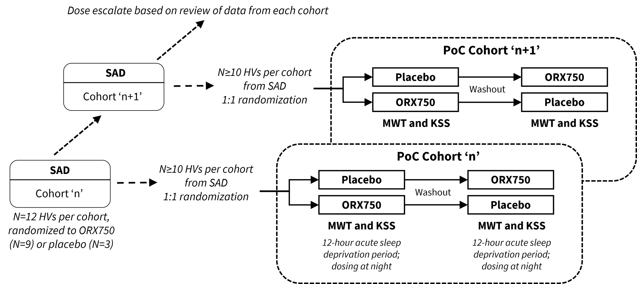 SAD combined with PoC cohorts to assess PD effects of ORX750 by measuring sleep latency with the MWT and KSS in acute sleep-deprived healthy subjects.