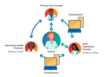 Premise is expanding its behavioral health care model by introducing psychiatric providers for added consultative support, which allows more members to receive mental health treatment within the primary care setting.