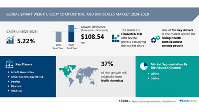 Technavio has announced its latest market research report titled Global Smart Weight, Body Composition, and BMI Scales Market 2024-2028