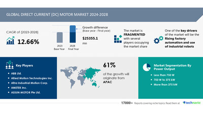 Technavio has announced its latest market research report titled Global direct current (DC) motor market 2024-2028