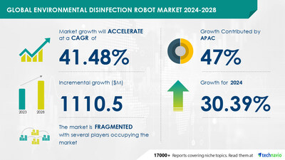 Technavio has announced its latest market research report titled Global environmental disinfection robot market 2024-2028