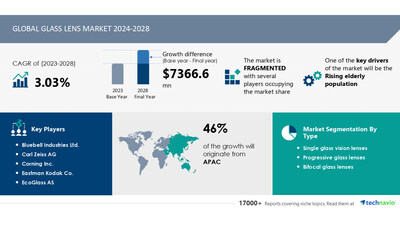 Technavio has announced its latest market research report titled Global glass lens market 2024-2028