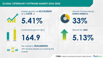 Technavio has announced its latest market research report titled Global veterinary software market 2024-2028