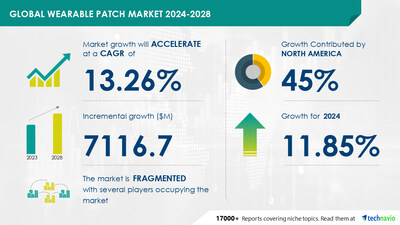 Technavio has announced its latest market research report titled Global wearable patch market 2024-2028