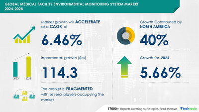 Technavio has announced its latest market research report titled Global medical facility environmental monitoring system market 2024-2028