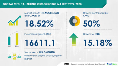 Technavio has announced its latest market research report titled Global medical billing outsourcing market 2024-2028