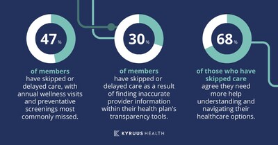 Kyruus Health's 2024 Health Plan Care Access Benchmark Report reveals why many individuals are skipping or delaying care and underscores the growing demand for digital self-service functionalities.