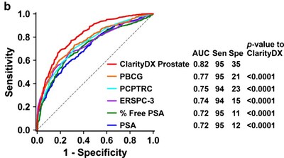 Receiver operator characteristic (ROC) area under the curve (AUC) curves in the validation cohort for ClarityDX Prostate,  risk calculators; Prostate Biopsy Collaborative Group (PBCG), Prostate Cancer Prevention Trial (PCPTRC), European Risk Calculator for prostate cancer (ERSPC-3),  % Free PSA, and PSA when predicting clinically significant prostate cancer. Adapted from: Hyndman, M.E.,  et al. npj Digit. Med. 7, 163 (2024). (CNW Group/Nanostics)