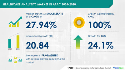 Technavio has announced its latest market research report titled Healthcare Analytics Market in APAC 2024-2028