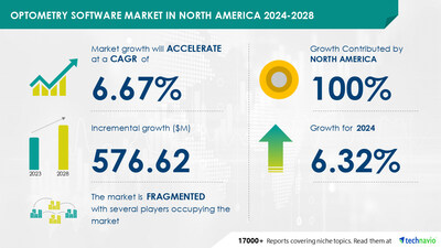 Technavio has announced its latest market research report titled Optometry Software Market in North America 2024-2028