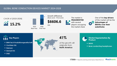 Technavio has announced its latest market research report titled Global bone conduction devices market 2024-2028