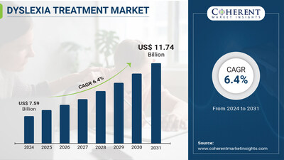 Dyslexia Treatment Market