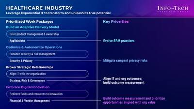 Info-Tech Research Group’s “Priorities for Adopting an Exponential IT Mindset in the Healthcare Industry” blueprint highlights four key priorities for healthcare IT leaders to adopt an Exponential IT mindset to enhance patient outcomes, manage costs, and navigate industry disruptions. (CNW Group/Info-Tech Research Group)