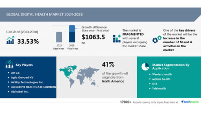 Technavio has announced its latest market research report titled Global digital health market 2024-2028