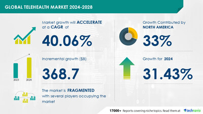 Technavio has announced its latest market research report titled Global telehealth market 2024-2028