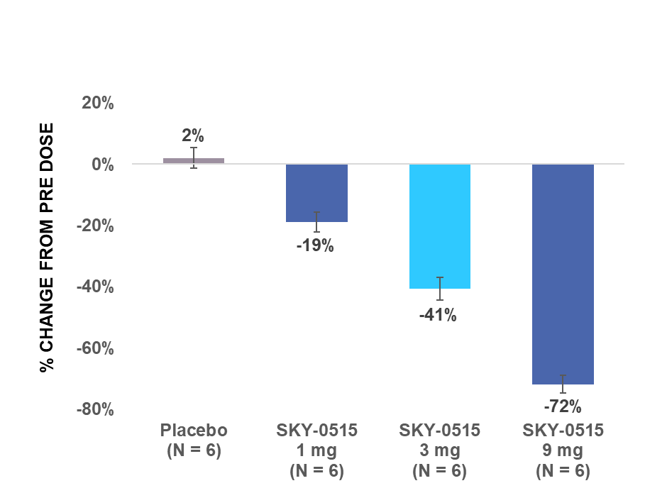 MAD: Average reduction in HTT mRNA level in blood from pre-dose over 24 hours post dose on day 14