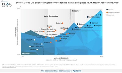 Agilisium, a premier digital innovations partner for Life Sciences companies, today announced that it has been chosen as a leader by the Everest Group in their Life Sciences Digital Services for Mid-Market Enterprises PEAK Matrix® Assessment report, 2024. Agilisium counts seven of the Top 10 mid-market Life Sciences companies as its clients through its exhaustive 20+ Gen AI-powered Data Analytics Solutions built for NextGen Life Sciences business growth.