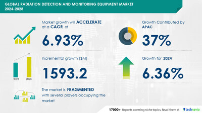 Technavio has announced its latest market research report titled Global radiation detection and monitoring equipment market 2024-2028