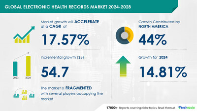 Technavio has announced its latest market research report titled Global electronic health records market 2024-2028