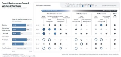 Customer experiences with CareFlow RTLS resulted in an overall performance score of 85.9 for Midmark RTLS.