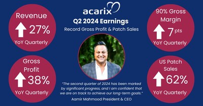 Acarix Q2 2024 Earnings
Record Gross Profit & Patch Sales