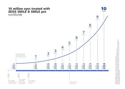 Industry Milestone: More Than 10 Million Eyes Treated with ZEISS SMILE and ZEISS SMILE pro