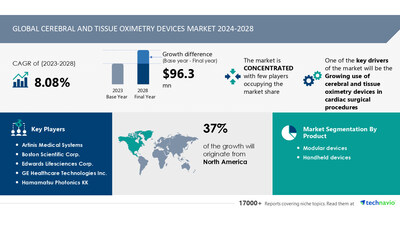 Technavio has announced its latest market research report titled Global cerebral and tissue oximetry devices market 2024-2028