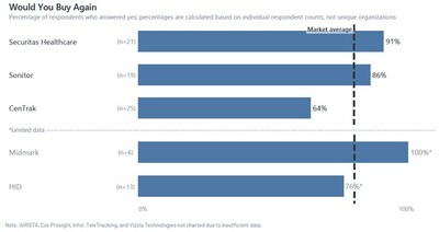 The Midmark RTLS scores outperformed the market average in nearly all categories