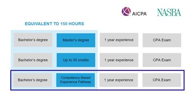 A proposed competency--based option would be added to CPA licensure paths