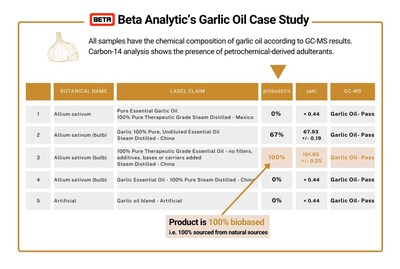 Carbon-14 Analysis Enhances Garlic Oil Quality Control