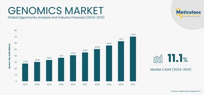 Genomics Market: Size, Trends & Global Forecast to 2031