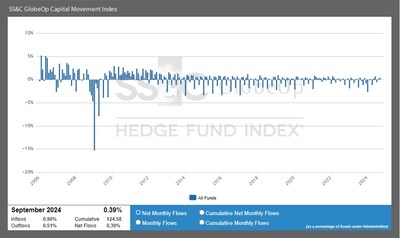 SS&C GlobeOp Capital Movement Index