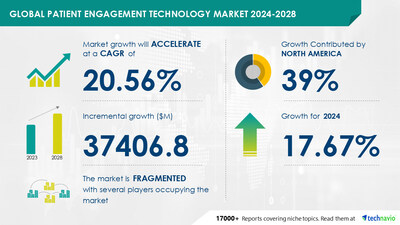 Technavio has announced its latest market research report titled Global patient engagement technology market 2024-2028