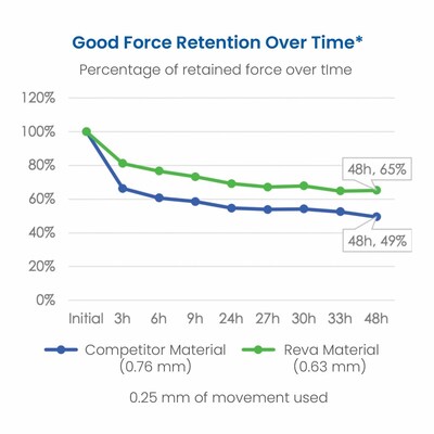 Bench studies showed Reva retained more force overtime compared to a leading competitor material.