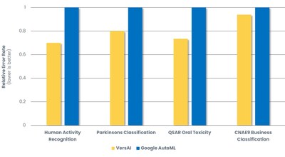 Comparative error rates for four datasets - VersAI vs Google AutoML