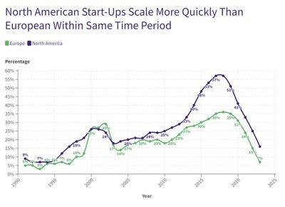 New company formation since 2000 has been the same in North America and Europe. However, when we look at the annual growth rates of hiring advanced-skilled, deep-tech talent, North American companies have scaled much faster than their European equivalents. (PRNewsfoto/Zeki)