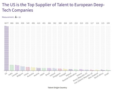 The US is the top supplier of talent to European deep-tech companies. (PRNewsfoto/Zeki Research)