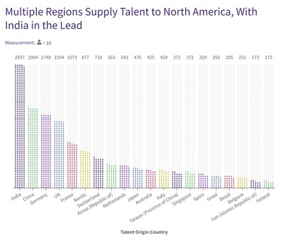 North American companies can attract European nationals, especially those specialising in AI, although this has tailed off in recent years. However, the main alternative source of talent for North American companies is India, and to a secondary extent, China, and wider Asian countries. (PRNewsfoto/Zeki Research)